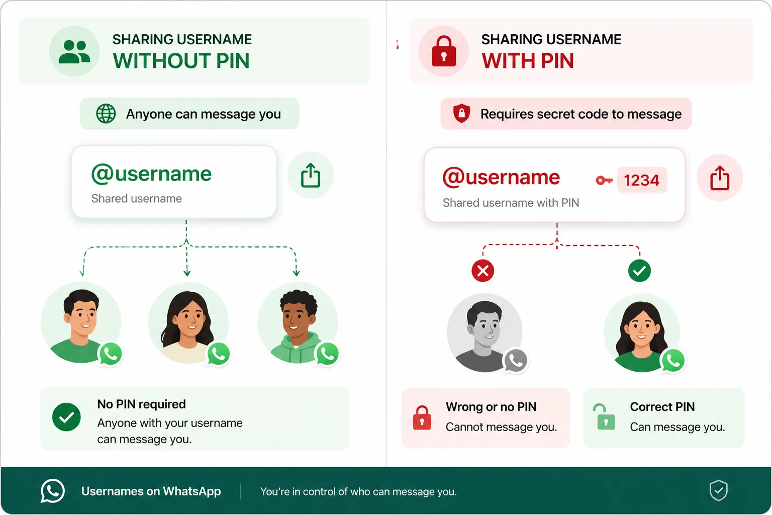 WhatsApp username key feature showing PIN requirement for first contact
