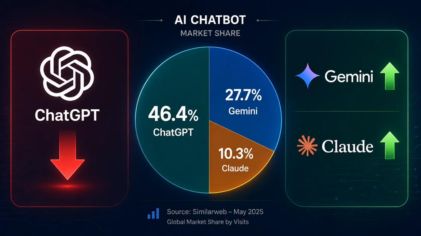 ChatGPT market share drops below 50 percent with Gemini and Claude gaining ground