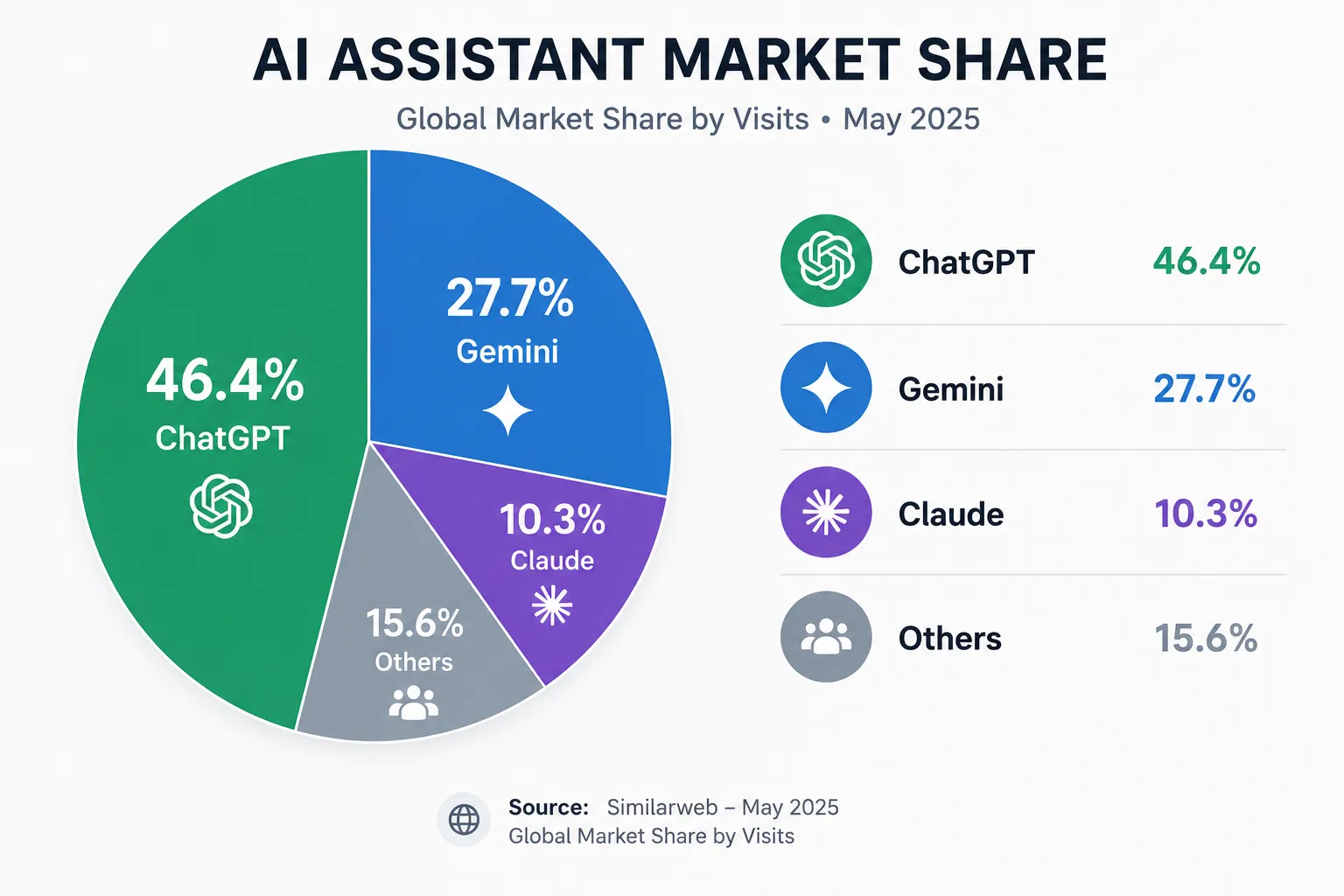 AI assistant market share pie chart showing ChatGPT 46.4 percent Gemini 27.7 percent Claude 10.3 percent