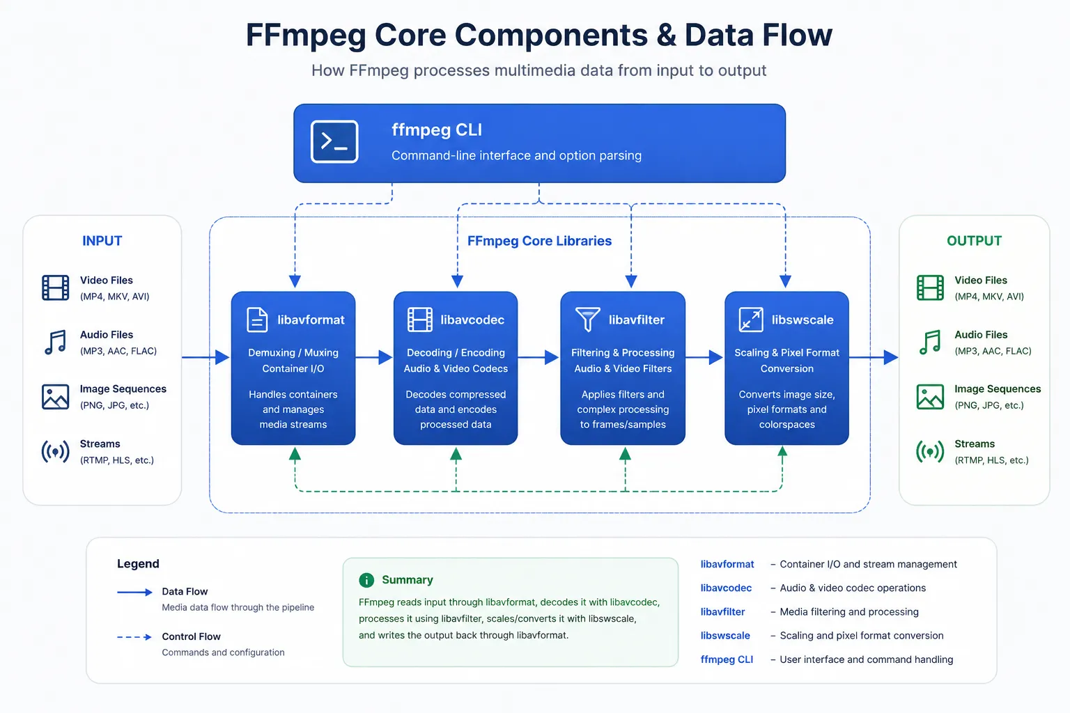 FFmpeg architecture diagram showing libavcodec libavformat libavfilter libswscale