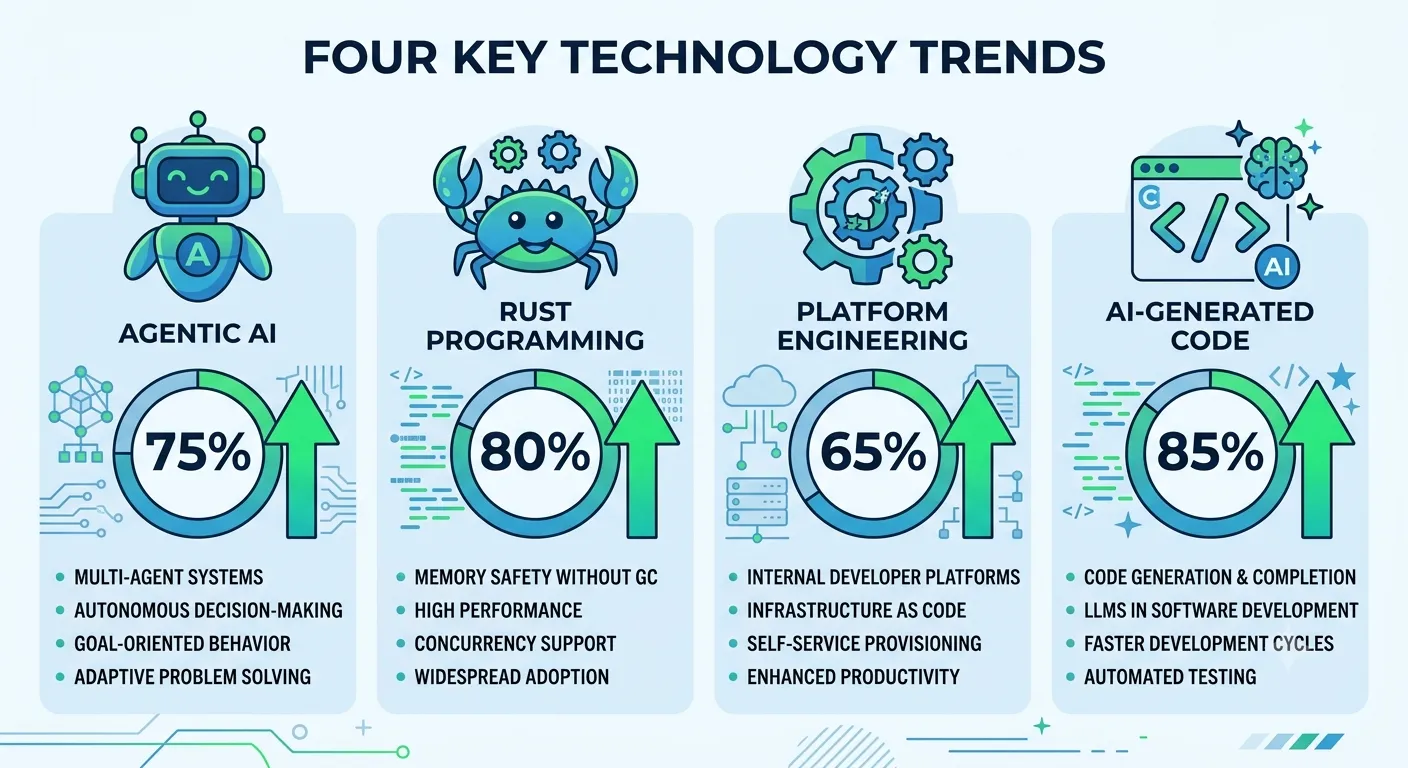 Software development trends 2026