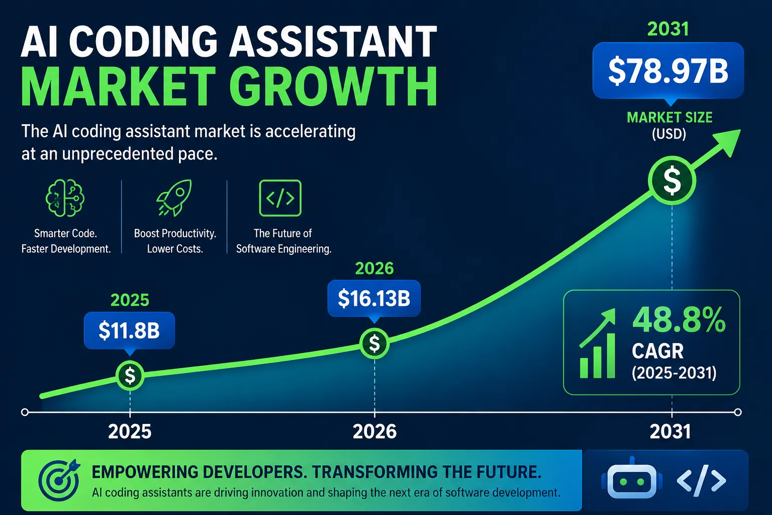 Market growth infographic showing AI coding assistant market reaching $78.97 billion by 2031
