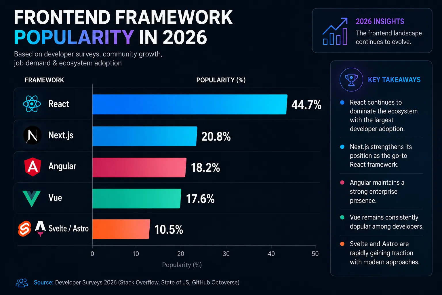 Web development trends 2026
