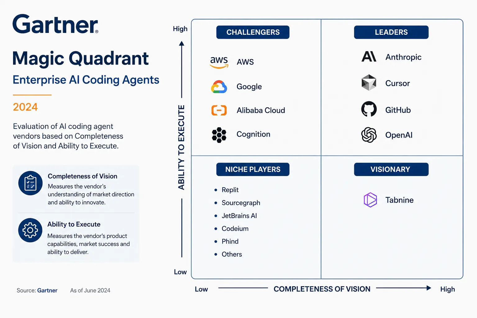 Gartner Magic Quadrant showing Leaders and Challengers in Enterprise AI Coding Agents