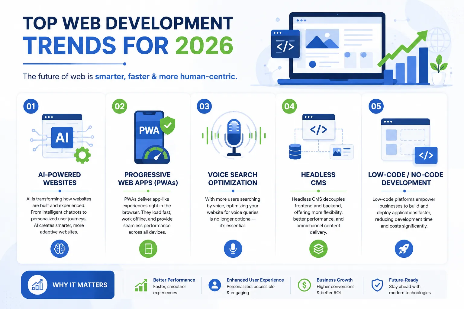 Web development trends infographic: AI-powered websites, PWAs, voice search, headless CMS, low-code development