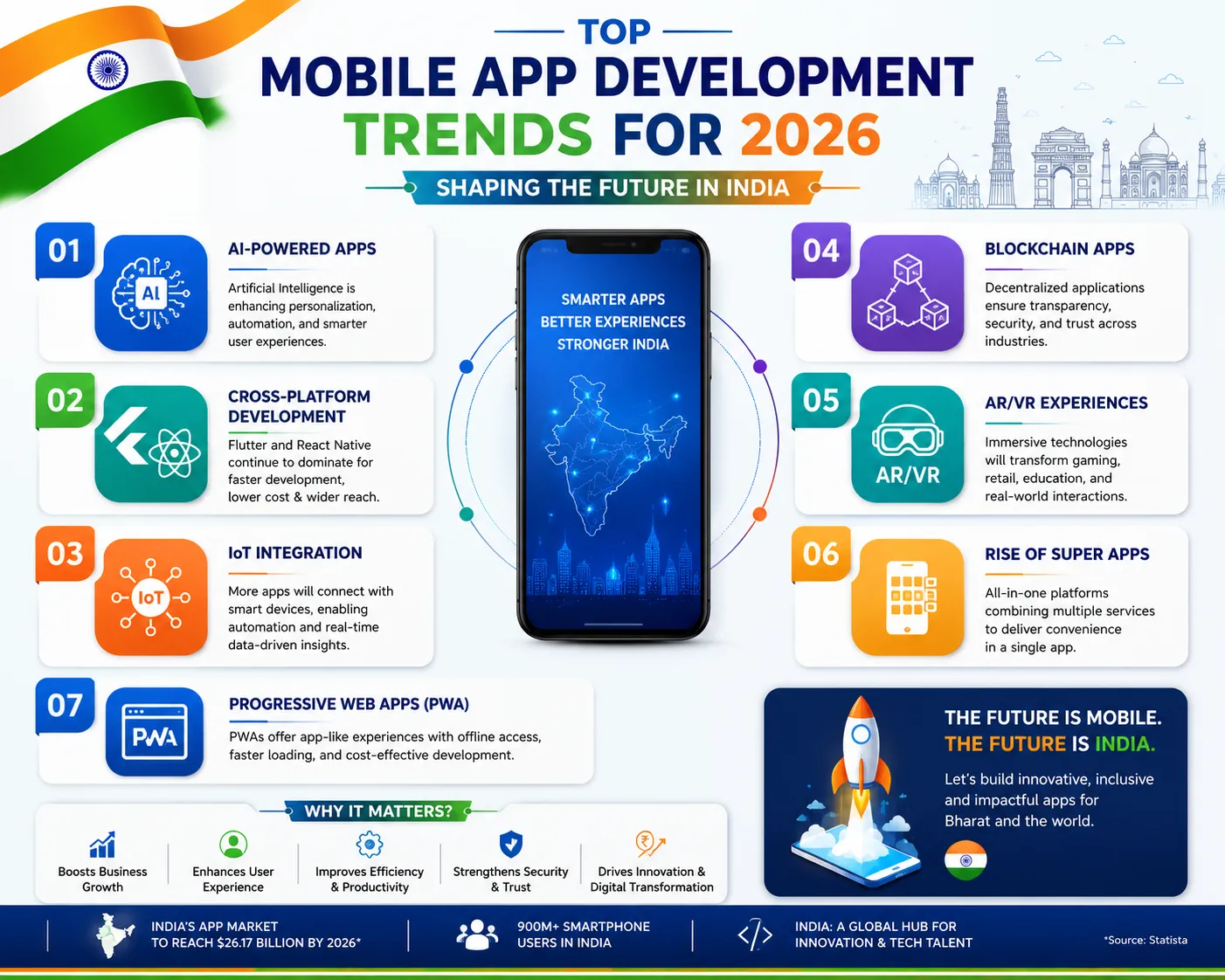 Mobile app development trends infographic: AI-powered apps, cross-platform, IoT, blockchain, AR/VR, super apps, PWAs