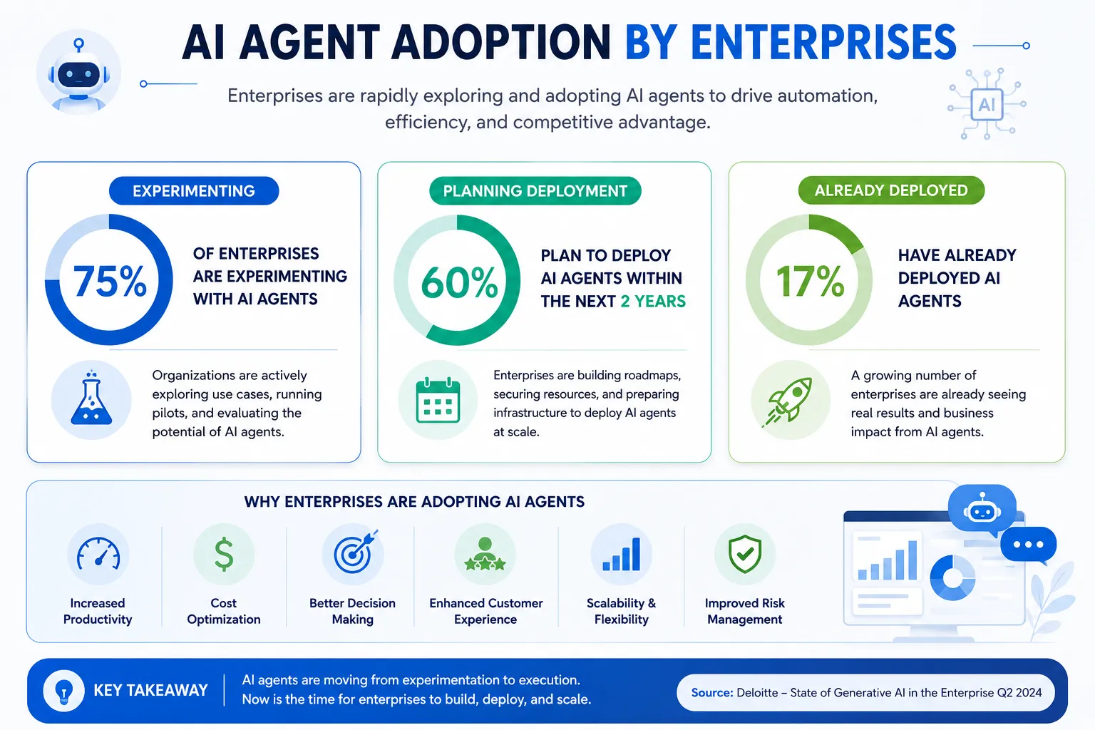 AI agent adoption statistics infographic showing 75 percent experimenting, 60 percent planning, 17 percent deployed
