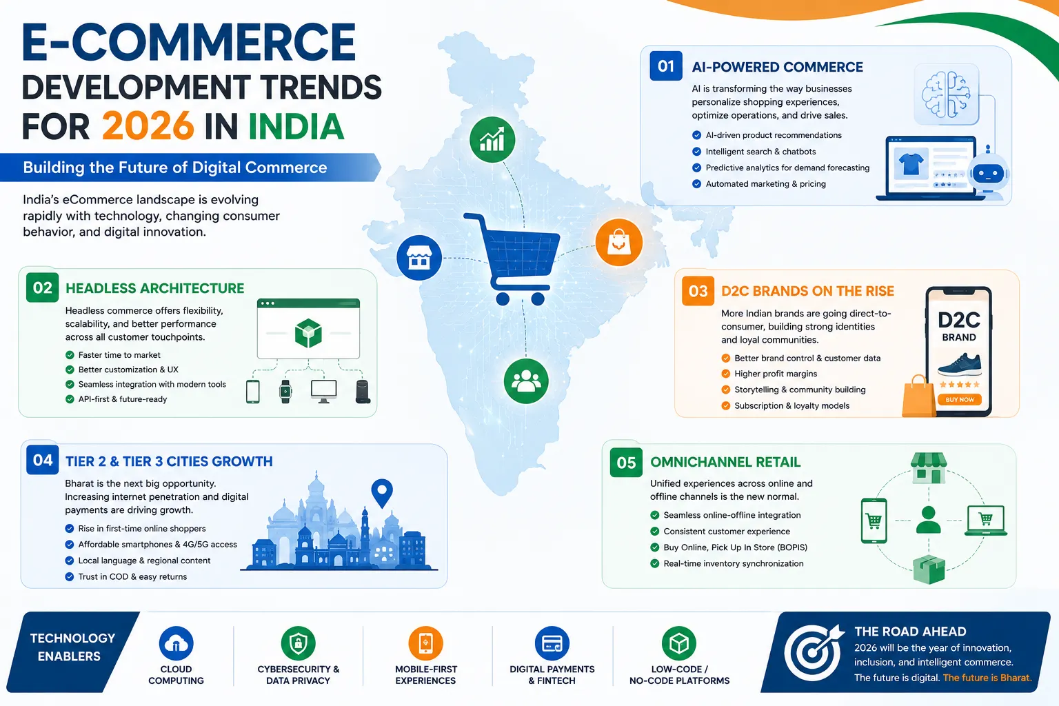 Ecommerce development trends infographic: AI-powered commerce, headless architecture, D2C brands, Tier 2/3 cities