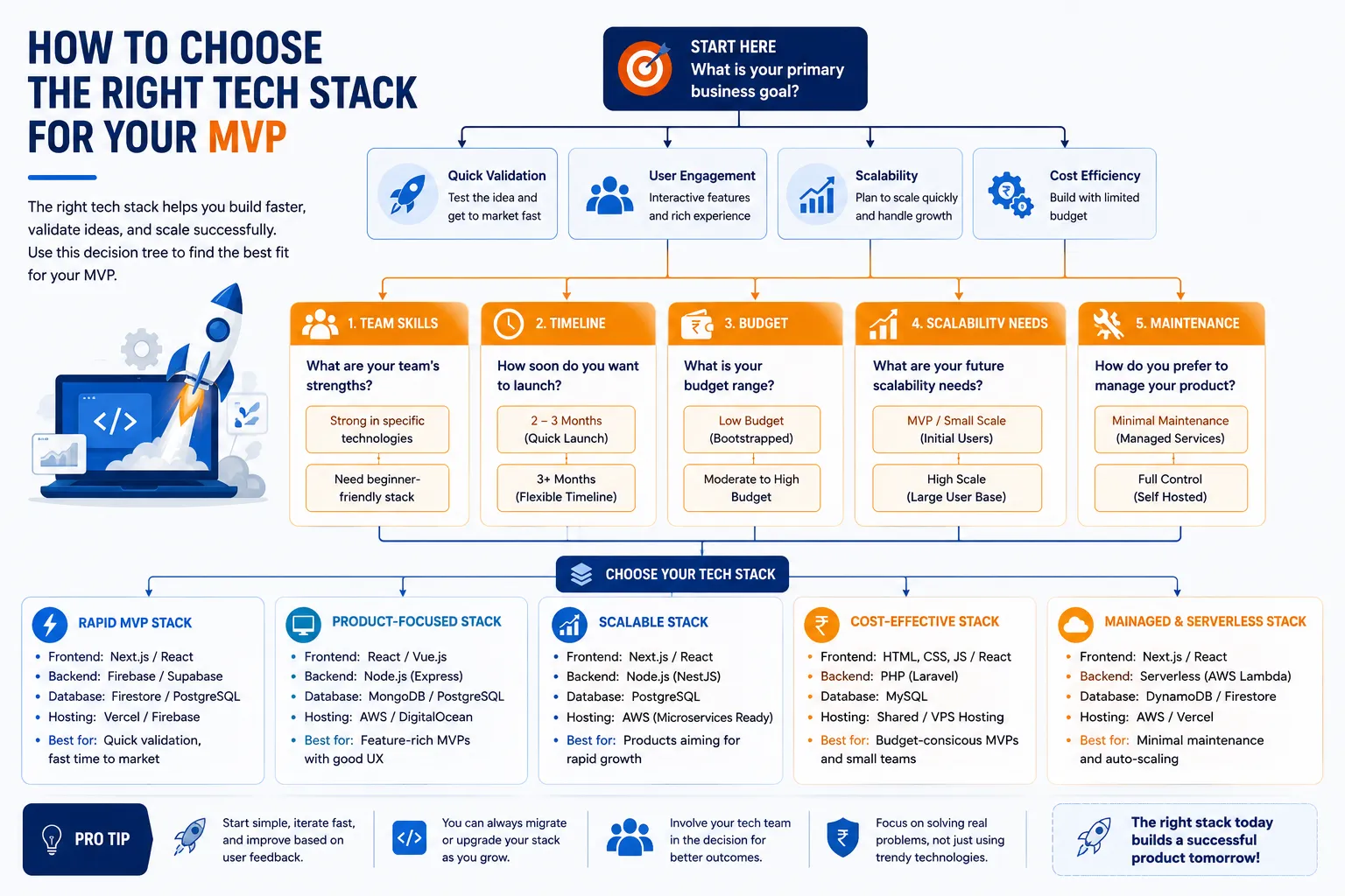 Decision framework flowchart for choosing the right tech stack for MVP
