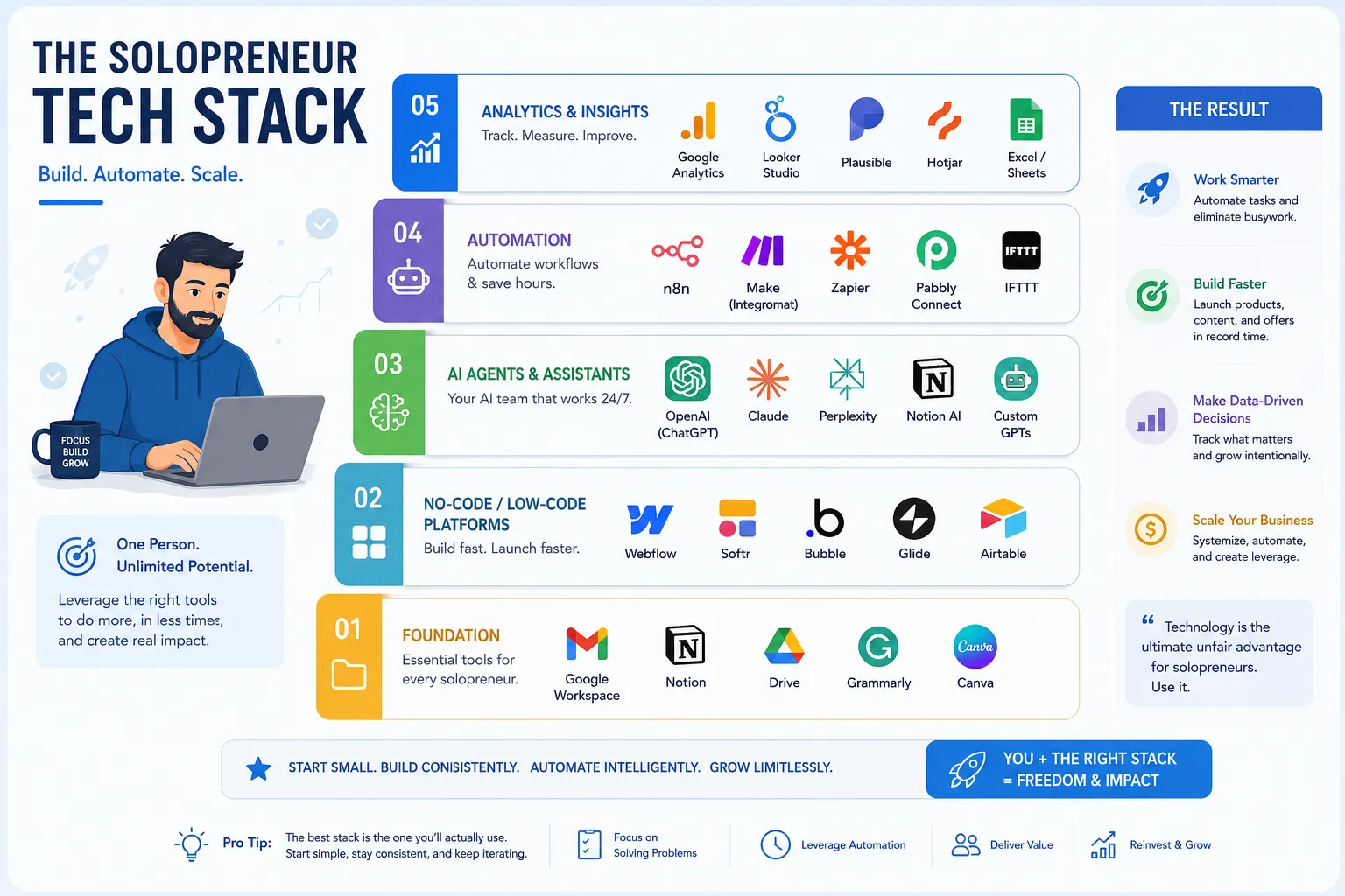 Infographic showing solopreneur tech stack with no-code platforms, AI agents, automation tools