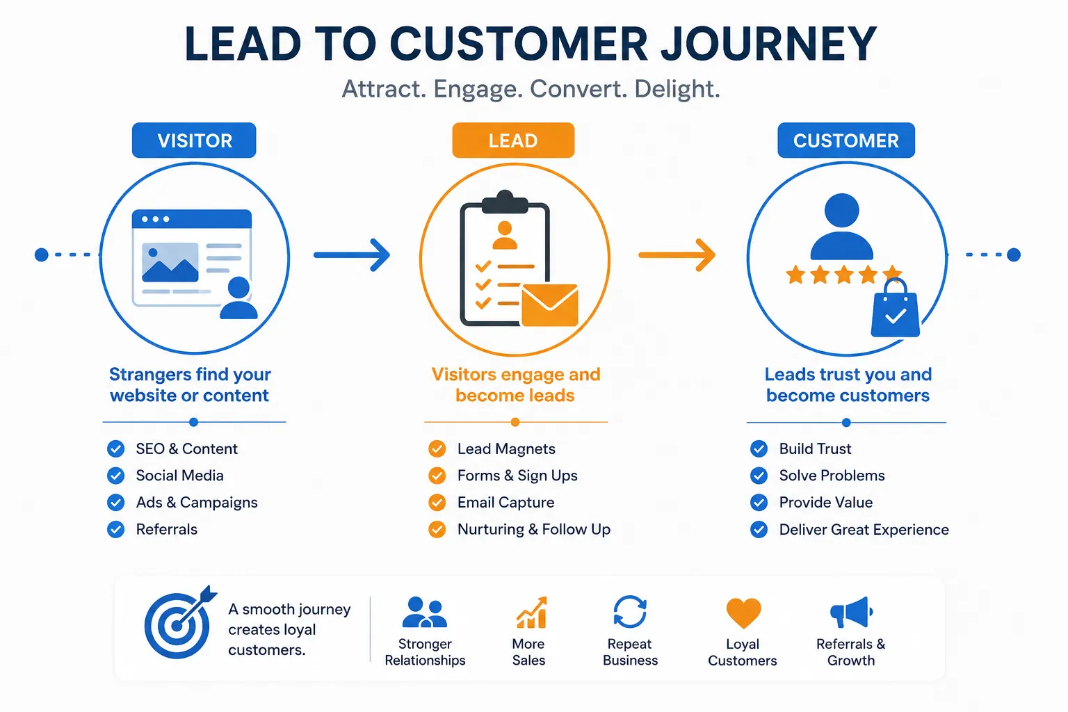 Conversion funnel showing visitor to lead to customer journey